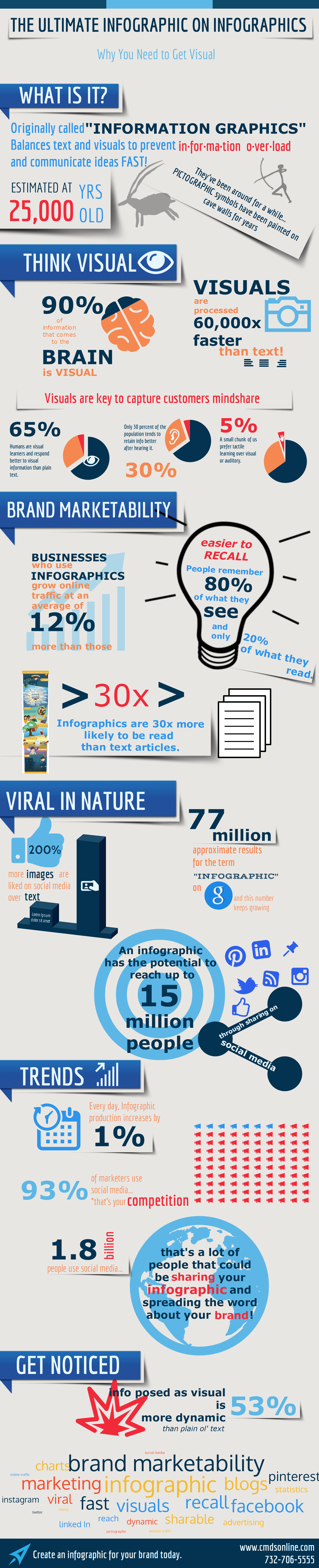 The Ultimate Infographic on Infographics