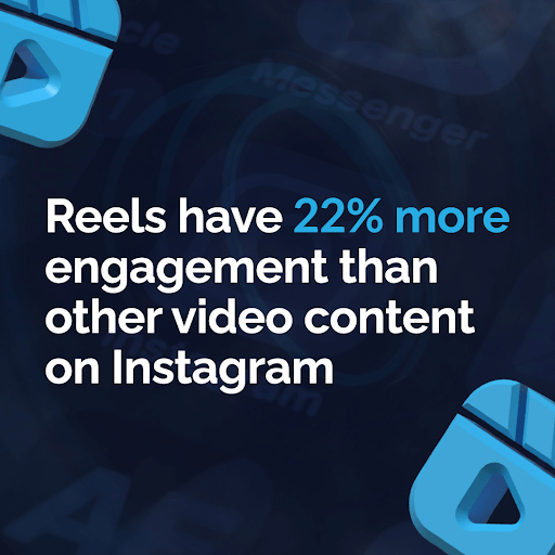White text over a navy blue background reads: “Reels have 22% more engagement than other video content on Instagram.