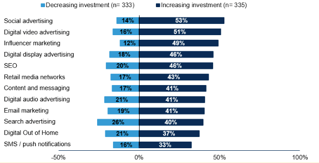 CMDS-MarketingBudget2024-Investing