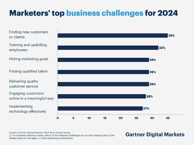 CMDS-MarketingBudget2024-Top-Challenges