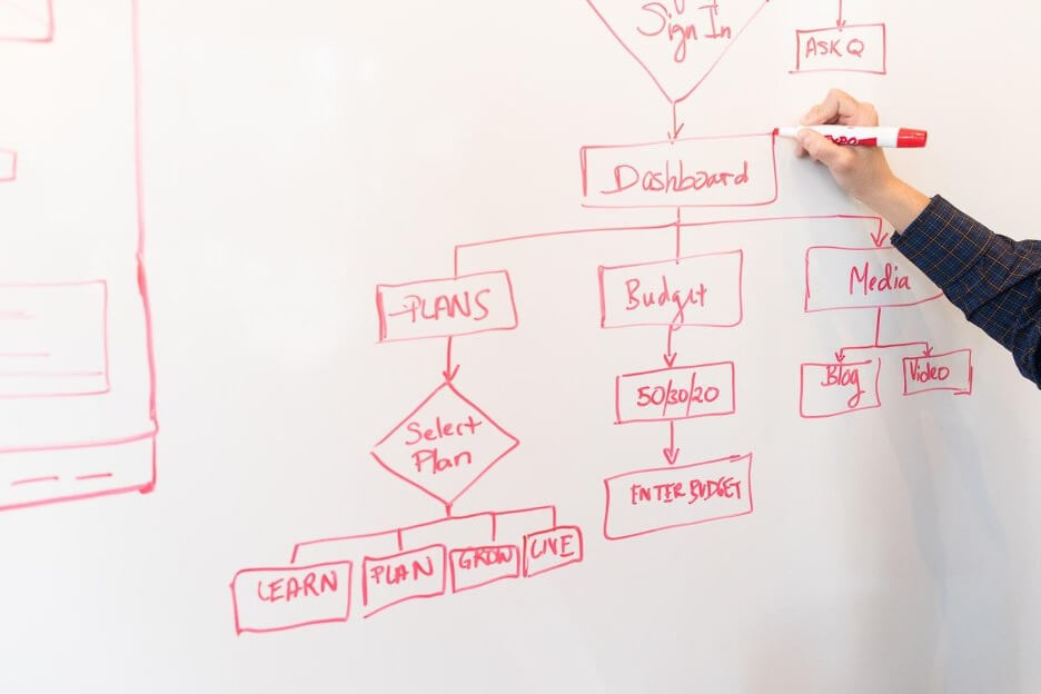 A marketer uses a red marker on a whiteboard to explain how the social media process is working.