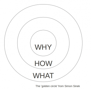 Simon Sinek's "Golden Circle" | Brand Building Agency